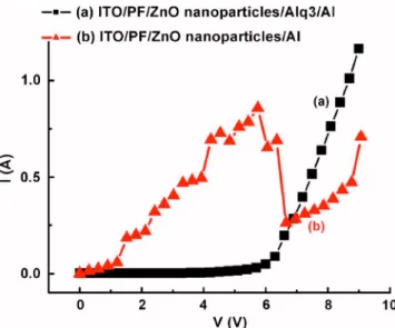 FIG. 2. 共Color online兲 FESEM images of the ZnO nanoparticle layer 共a兲 after spin Alq3 共cross-sectional view兲; 共b兲 after spin Alq3 共top view兲; 共c兲 before spin Alq3 共cross-sectional view兲; and 共d兲 before spin Alq3 共top view兲.