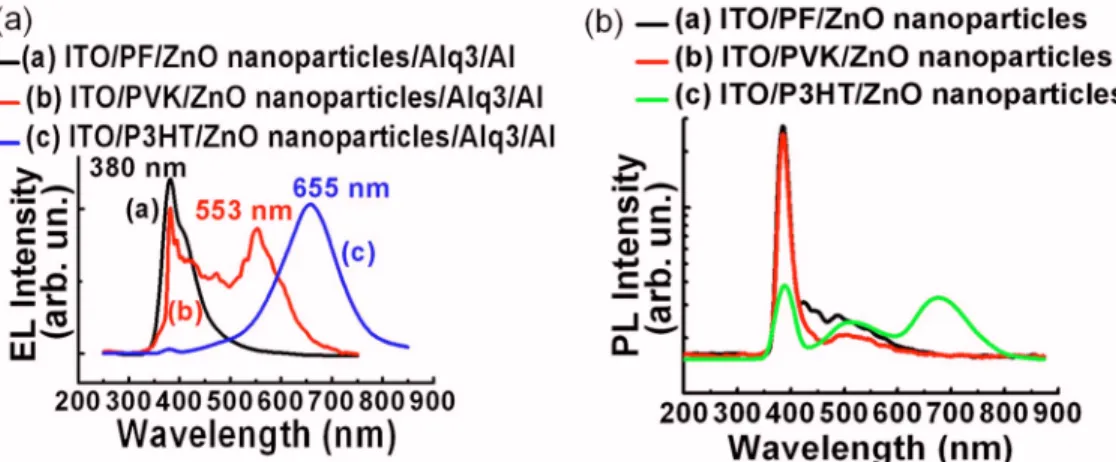 FIG. 4. 共Color online兲 共a兲 Comparison of EL spectra of ZnO-based nanocomposties with different host matrixes