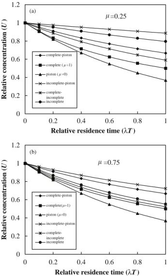 Fig. 2. Relative concentration as a function of the relative residence time for a constant input concentration and for di!erent mixing models: (A)