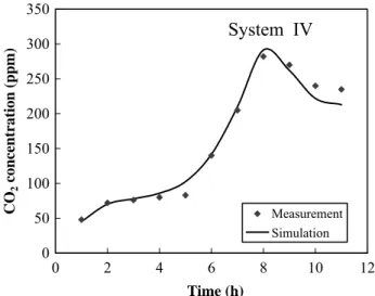 Fig. 6. Fitting of linear response model to System III as calculated from the complete-piston 4ow mixing with =0:48±0:05 and T =2:80±0:05 h (background CO 2 concentration = 315 ppm)