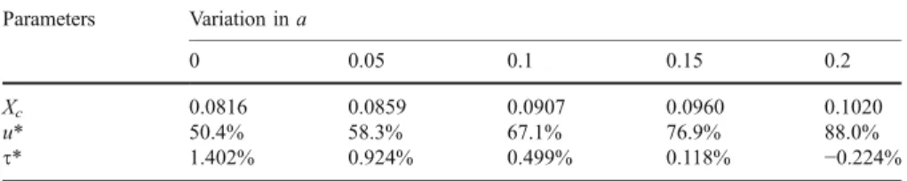 Table 1 Option value of waiting, investment value, development trigger, and optimal taxation on both land value and development when the size of externality changes