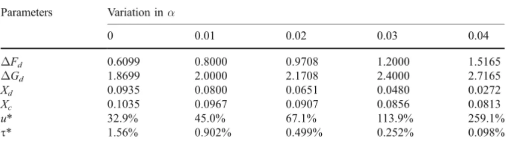 Table 3 Option value of waiting, investment value, development trigger, and optimal taxation on both land value and development when the expected growth rate of the demand-shift factor changes Parameters Variation in α 0 0.01 0.02 0.03 0.04 ΔF d 0.6099 0.8