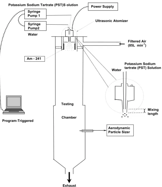 Fig. 1. Schematic diagram of the aerosol generating system and testing facilities.