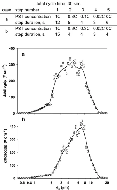 Fig. 6. Illustrations of aerosols generated by ﬁve-step combinations. (a) Varying size distribution; (b) skew distribution.