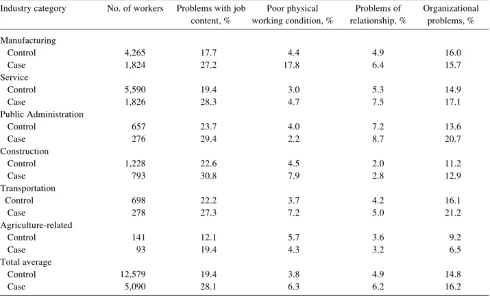 Table 3. Frequencies of major job stressors among workers by industry category