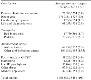 Table 3 Cost factors associated with patients receiving hemato- hemato-poietic stem cell transplantation during transplantation admission (including pretransplantation evaluation)