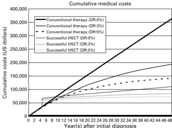 Figure 1 Cumulative medical costs for transfusion-dependent thalasse- thalasse-mia by different discount rates (DR: 0, 3, and 5%)
