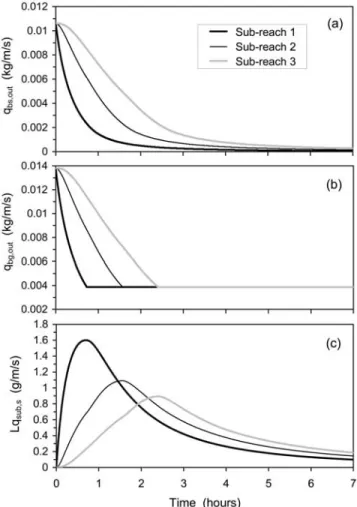Figure 13. Simulated and measured evolutions of bed level change in three subreaches of the gravel/sand mixture reach