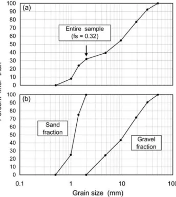 Figure 6 is an overview of the bed load sampler and a demonstration of this device installed in the flume