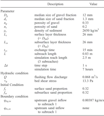 Figure 9. Simulated and measured evolutions of surface sand proportion in three subreaches of the gravel/sand mixture reach.