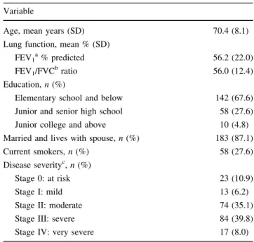 Table 2 shows each of the mean domain scores decreased for the WHOQOL-BREF and increased for the SGRQ (all P \ 0.05 for both analysis from ANOVA and test for a linear trend) at the later stages of COPD, indicating that patients’ HRQL significantly deterior