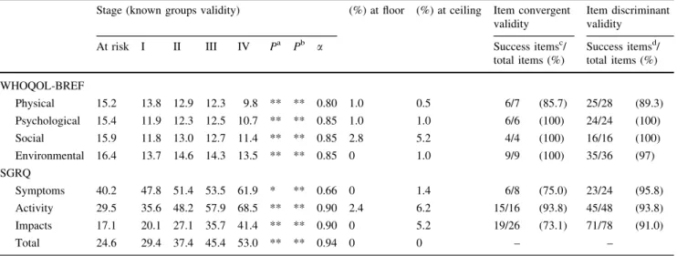 Table 3 Correlations among domain scores of the WHOQOL-BREF and the SGRQ and lung functions (n = 211)