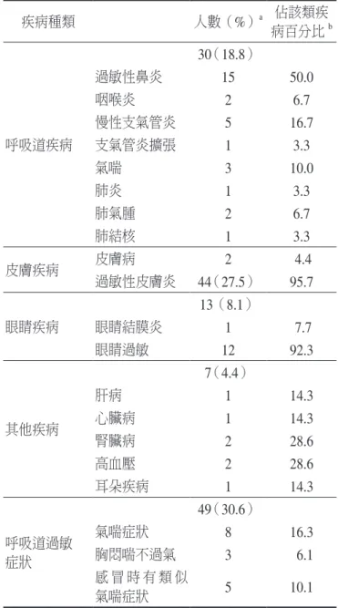表 3  泡綿製造業勞工疾病種類與過敏症狀 統計結果 疾病種類 人數（%） a 佔該類疾 病百分比 b 呼吸道疾病 30 （18.8）過敏性鼻炎15 50.0咽喉炎26.7慢性支氣管炎516.7支氣管炎擴張 1 3.3 氣喘 3 10.0 肺炎 1 3.3 肺氣腫 2 6.7 肺結核 1 3.3 皮膚疾病 皮膚病 2  4.4 過敏性皮膚炎 44 （27.5） 95.7 眼睛疾病 13（8.1）眼睛結膜炎 1  7.7 眼睛過敏 12 92.3 其他疾病 7 （4.4）肝病1 14.3心臟病114.3 腎臟