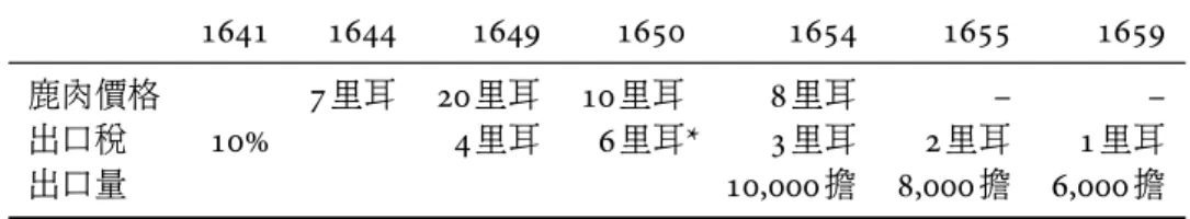 表 2: 鹿肉價格 , 出口量與出口稅 1641 1644 1649 1650 1654 1655 1659 鹿肉價格 7 里耳 20 里耳 10 里耳 8 里耳 – – 出口稅 10% 4 里耳 6 里耳 * 3 里耳 2 里耳 1 里耳 出口量 10,000 擔 8,000 擔 6,000 擔 * 東印度公司於 1650 年 4 月 16 日決議 , 將出口稅由原來的 4 里耳提高到 6 里耳 ; 但 5 月 27 日降為原額。 單位 : 鹿肉價格與出口稅之單位為擔。 資料來源 : 鹿肉價格 , 164