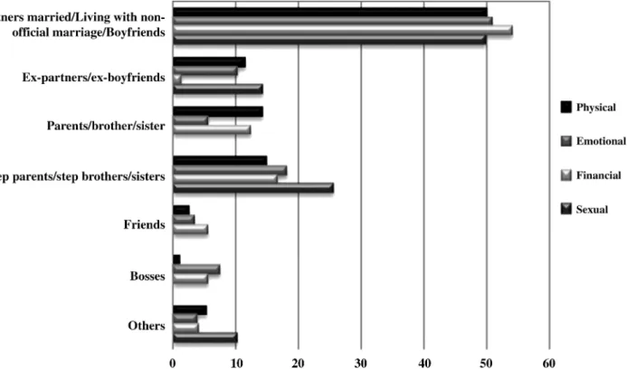 FIG. 1. Frequency distributions (%) of types of domestic violence in surveyed women, stratified by type of perpetrators.