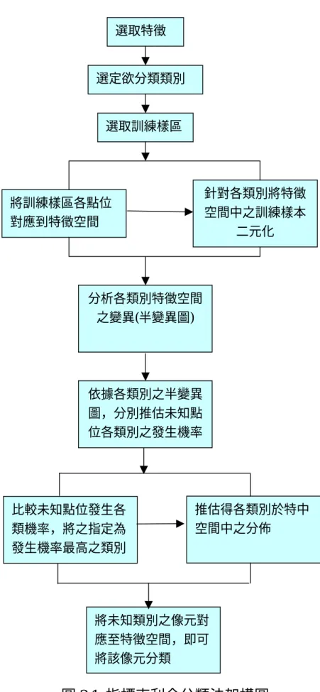 圖 2.1  指標克利金分類法架構圖 選取特徵選取訓練樣區將訓練樣區各點位對應到特徵空間 選定欲分類類別 針對各類別將特徵空間中之訓練樣本二元化 分析各類別特徵空間之變異(半變異圖) 依據各類別之半變異圖，分別推估未知點位各類別之發生機率比較未知點位發生各類機率，將之指定為發生機率最高之類別將未知類別之像元對應至特徵空間，即可將該像元分類  推估得各類別於特中空間中之分佈 