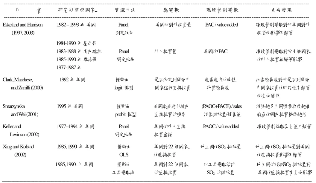 表 3  對外投資、外人投資與環境管制的相關文獻 