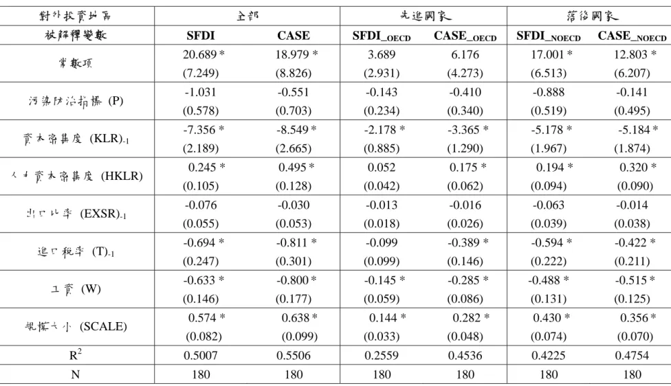 表 7  對外投資模型之估計結果 (1992~2003 年)  估計方法：普通最小平方法 (OLS) 