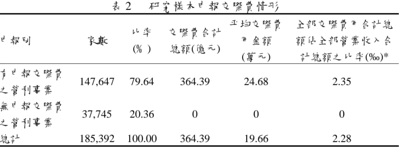 表 2   研究樣本申報交際費情形  申報別  家數  比率 (﹪)  交際費合計總額(億元) 平均交際費用金額  (萬元)  全部交際費用合計總額佔全部營業收入合計總額之比率(‰)*  有申報交際費 之營利事業  147,647 79.64 364.39  24.68  2.35  無申報交際費 之營利事業  37,745 20.36 0  0  0  總計 185,392 100.00 364.39  19.66  2.28  *將全部樣本所申報交際費金額之合計總數除以全部樣本所申報營業收入淨額之合計總