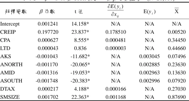 表 9C  信用勞務業 Tobit 模式交際費之實證結果(N=21,010)  解釋變數  β 係數  t 值  ij ixyE∂∂( ) E(y i )  Χ   Intercept   0.001241   14.158*  N/A  N/A  N/A  CREIP   0.197720   23.837*  0.178510  N/A  0.00520  CPA   0.000627    8.555*  0.000481  N/A  0.34450  LTD   0.000043   0.836  