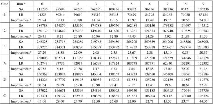 TABLE IV. E XPERIMENTAL  R ESULTS Case  Run  # 0 1 2 3 4 5 6 7 8 9  SA  111236 95594  96236  96236 100836 83932  96236 101236 95421 106236  LR  91225 80244 79610 84312 85345 73679 84795 84963 79080 85124 1  Improvement*  21.94 19.13 20.88 14.14 18.15 13.92
