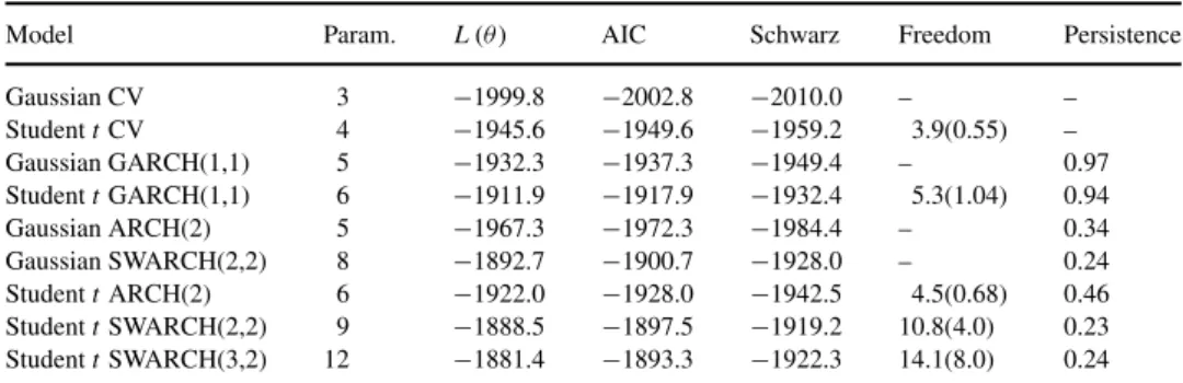 Table 5. Summary statistics for the competing model in estimating Nikkei