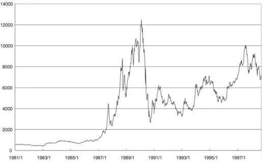 Figure 1. The weekly level value of TAIEX during the test period, 1981:02 to 1998:09.