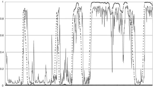 Figure 4. Regime II smoothing and predicting probabilities with SWARCH(3,2) model during the test period, 1981:02 to 1998:09