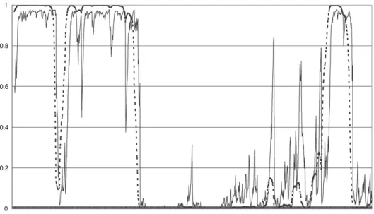 Figure 5. Regime I smoothing and predicting probabilities with SWARCH(3,2) model during the test period, 1981:02 to 1998:09