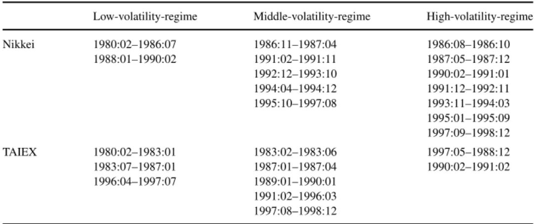 Table 6. The periods of the various volatility regimes for TAIEX and Nikkei