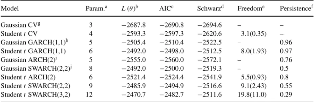 Table 1 presents the associated statistics for each of the competing models. We take the CV (constant variance) model as a benchmark and examine the ARCH, GARCH and SWARCH