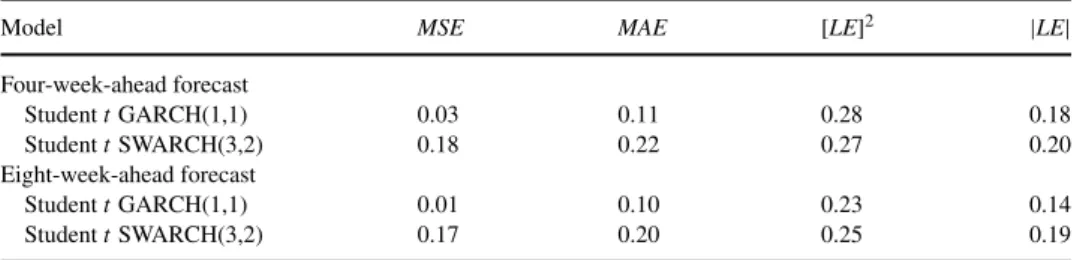 Table 3. The percentage of four- and eight-week-ahead forecast error reductions relative to the CV model in estimating TAIEX