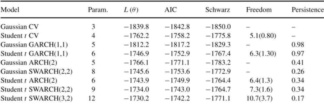 Table 4. Summary statistics for the competing model in estimating Dow Jones