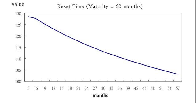 Figure 4:  Impact of Changes in Reset Time on Contract Values