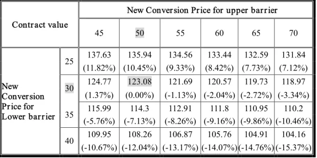 TABLE  4: The  Impact  of  Changes  in  New  Conversion  Price   on  the  Value  of  the  Financing Contract