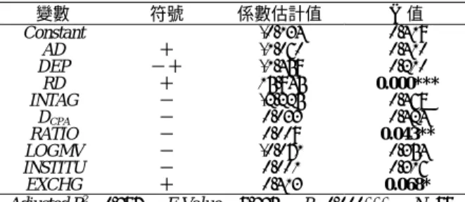 表 8 會計性資訊不對稱與新上市股票折價幅度之實證檢定：去除研發支出為零 之樣本 