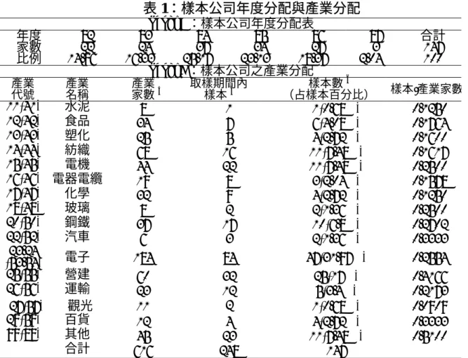 表 1：樣本公司年度分配與產業分配  Panel A：樣本公司年度分配表  年度 82 83 84 85 86 87 合計  家數 22 24 37 34 27  3 147  比例 14.96% 16.33% 25.17% 23.13% 18.37% 2.04%  100  Panel B：樣本公司之產業分配  產業  代號  產業 名稱  產業   家數 a  取樣期間內 樣本b    樣本數 c   （占樣本百分比）   樣本/產業家數 11(41)  水泥  8 1 1(0.68%)  0.1250