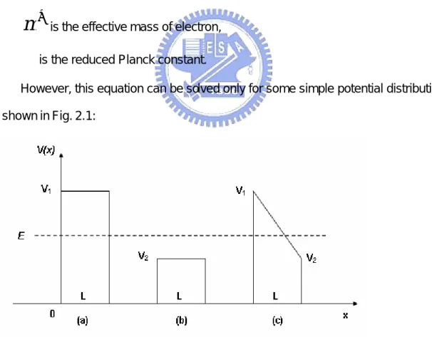 Fig. 2.1 Electron Transmission through Various Potentials 