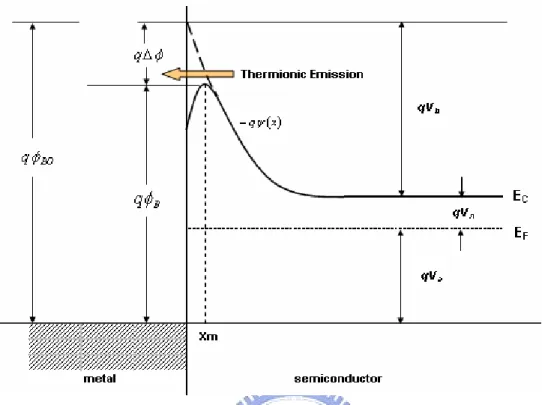 Fig  3.4  Energy Band diagram of metal-n type semiconductor junction under  forward-biased condition, where  ψ ( )x  is the Schottky potential profile,  φ B  is the total  effective barrier height for thermoinic emission,  ∆ φ is the total barrier lowering