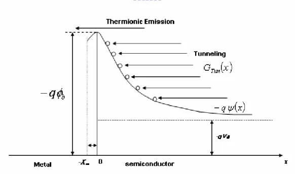 Fig  3.5.  Generation rate due to tunneling in the bulk of the barrier and thermoinic  emission at the metal-semiconductor interface