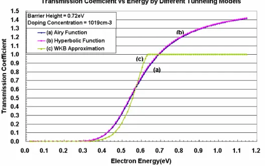 Fig 4.1.1 Transmission coefficient vs electron energy calculated by (a)  Airy function  s olution (b) exponential solution (c) WKB approximation under conditions of barrier  height 0.72eV and doping concentration 10 19 cm -3  at zero apply voltage 