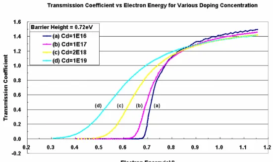 Fig 4.1.2 Transmission  c oefficient vs  electron  energy  calculated  by  Airy function  s olution for doping concentration of  a) 10 16  cm -3 , b) 10 17  cm -3 , c) 2*10 18  cm -3 , d) 10 19 cm -3  under conditions of barrier height=0.72eV at zero apply