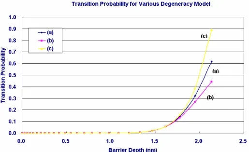 Fig 4.2.1 Space distribution of  transition probability by using a) Degenerated model b)  Non-degenerated model ,and  c) Maxwell-Bolzman model under conditions of doping  concentration 10 19   c m -3 , apply voltage 0.2eV and barrier height 0.72eV 