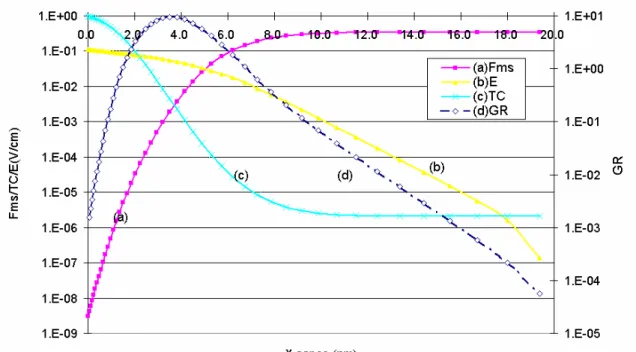 Fig 4.3.1  Spatially distribution  of  (a) transition probability  (b)  e lectric  field,  (c)  transmission coefficient, and  (d) generation rate under  conditions of barrier height  0.72eV and Cd 10 19   c m -3  and apply voltage 0.2eV, (Log scale for bo