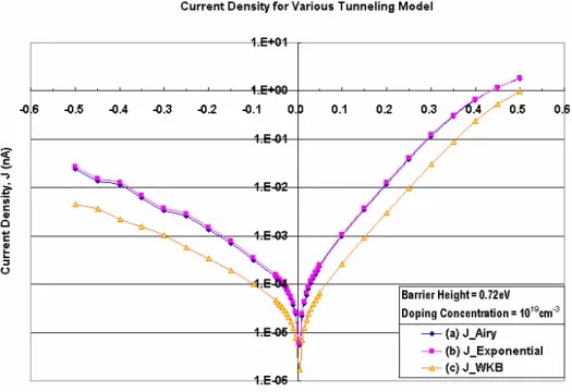 Fig 4.4.1  Current density vs apply voltage calculated by (a) Airy function solution (b)  exponential  function s olution (c) WKB approximation under conditions of barrier height   0.72eV and doping concentration 10 19   c m -3