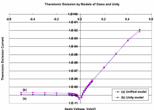 Fig. 4.4.3 Thermoinic -Emission current  , J TE  vs  apply voltage, for  a) Unified and  b)  Unity Transmission Coefficient under conditions of  barrier height  0.72eV and  doping concentration Cd 10 16   c m -3 