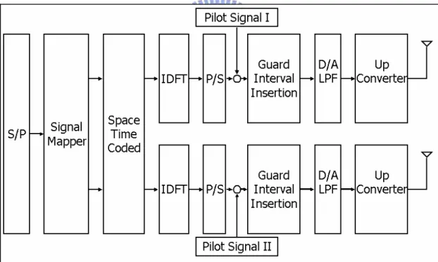 Figure 3 depicts the transmitter architecture part of the system. Figure 4 depicts the  receiver architecture part of the system