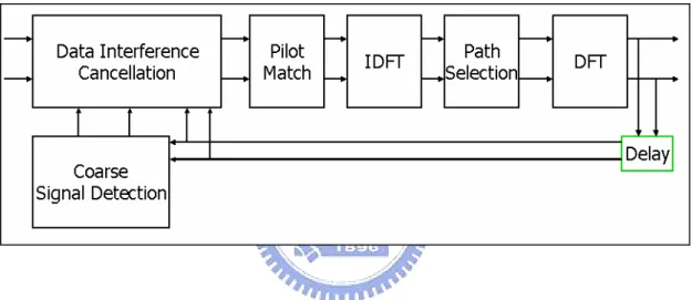 Figure 5 Channel estimation block 