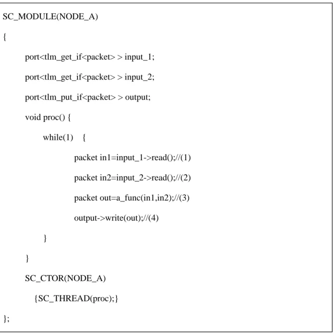 Figure 8 SystemC code of a node of the process network 