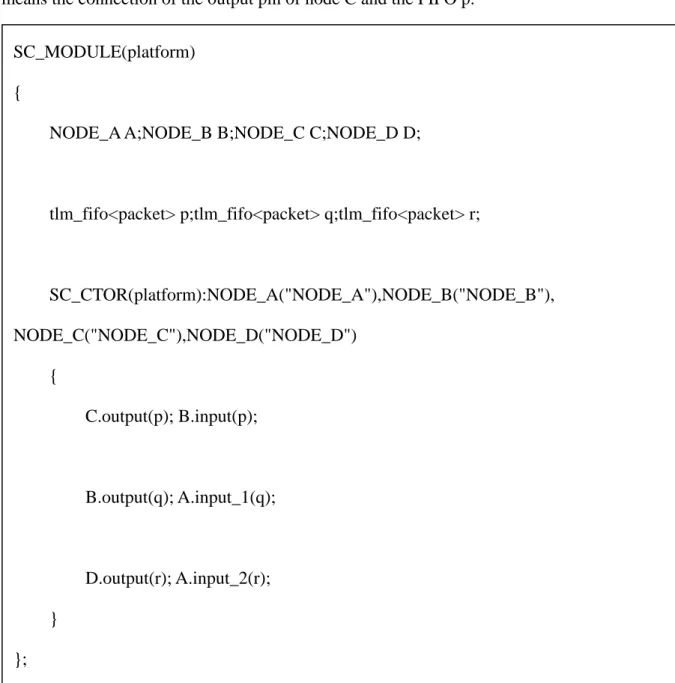 Figure 9 The system top-view written in SystemC 
